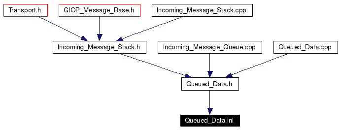 Included by dependency graph