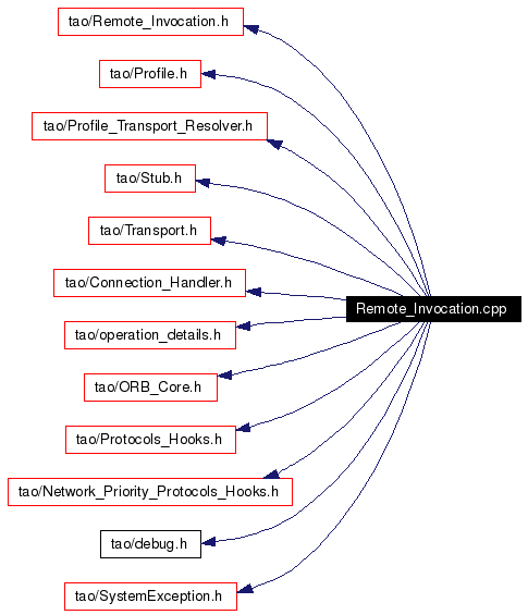 Include dependency graph