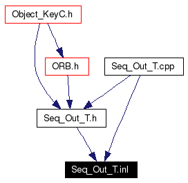Included by dependency graph