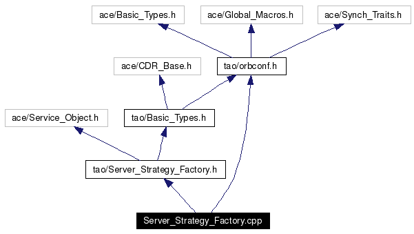 Include dependency graph