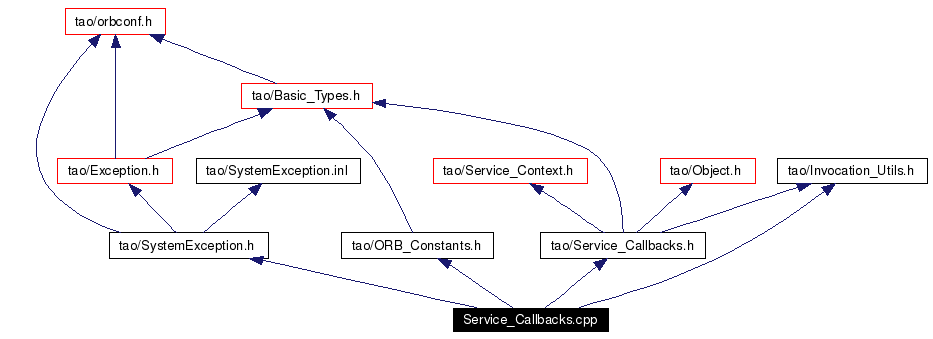 Include dependency graph
