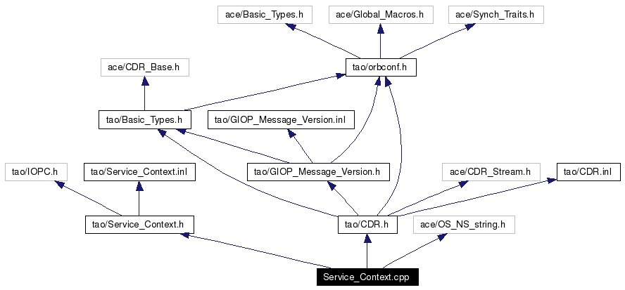 Include dependency graph