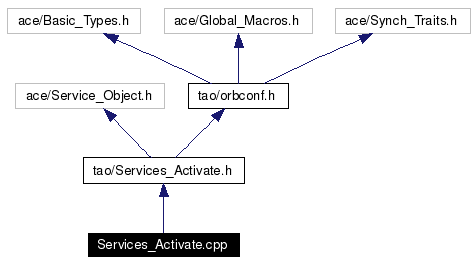 Include dependency graph