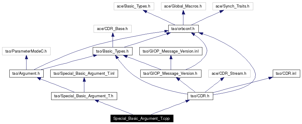 Include dependency graph