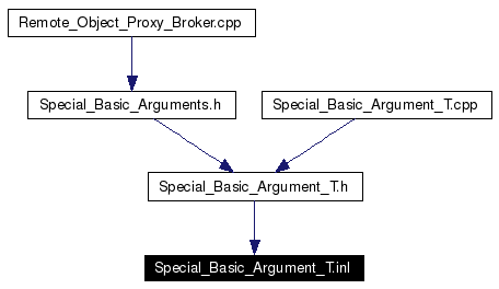 Included by dependency graph