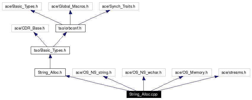 Include dependency graph