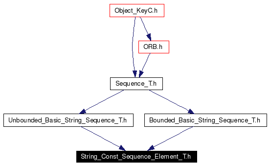 Included by dependency graph