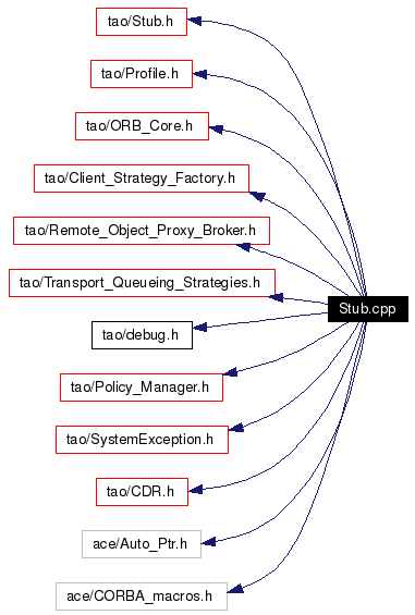 Include dependency graph