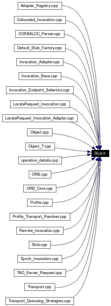 Included by dependency graph