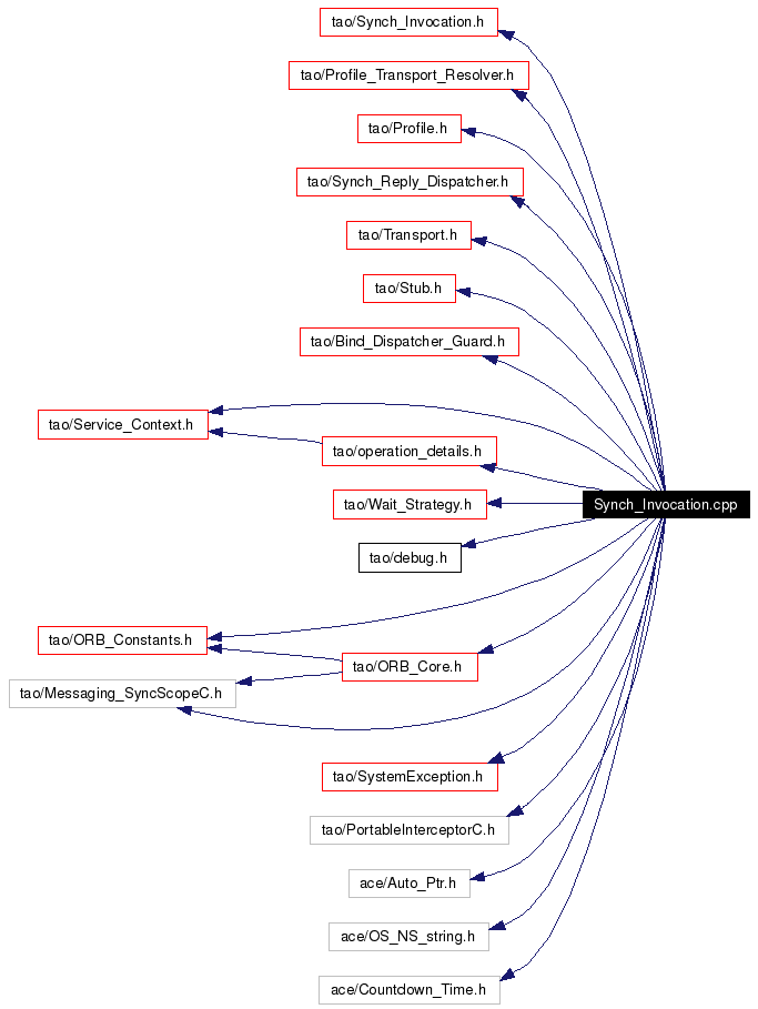 Include dependency graph