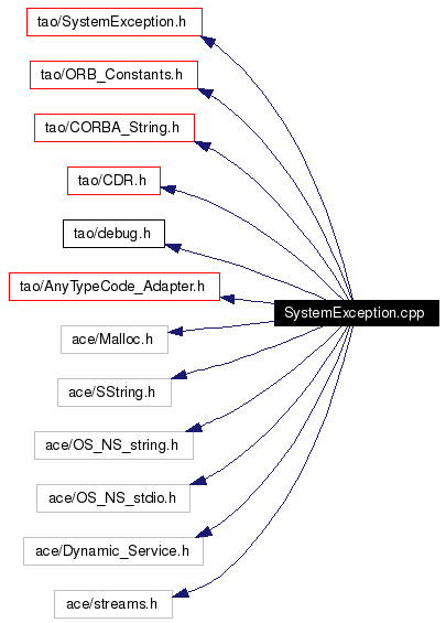 Include dependency graph