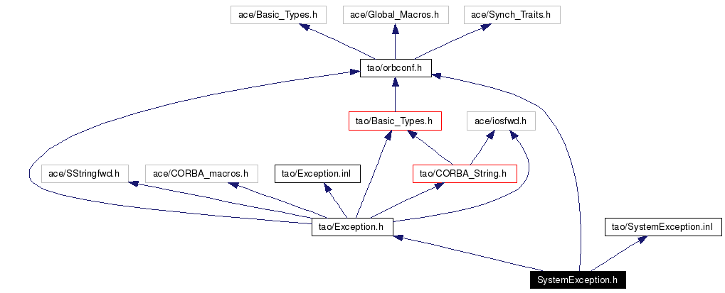 Include dependency graph