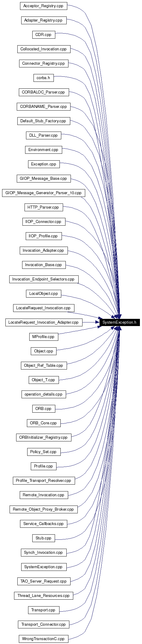 Included by dependency graph