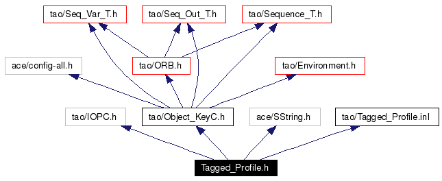 Include dependency graph