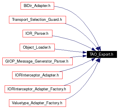 Included by dependency graph