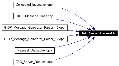 Included by dependency graph