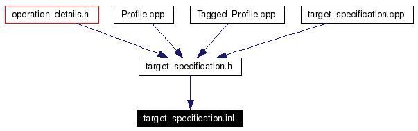 Included by dependency graph