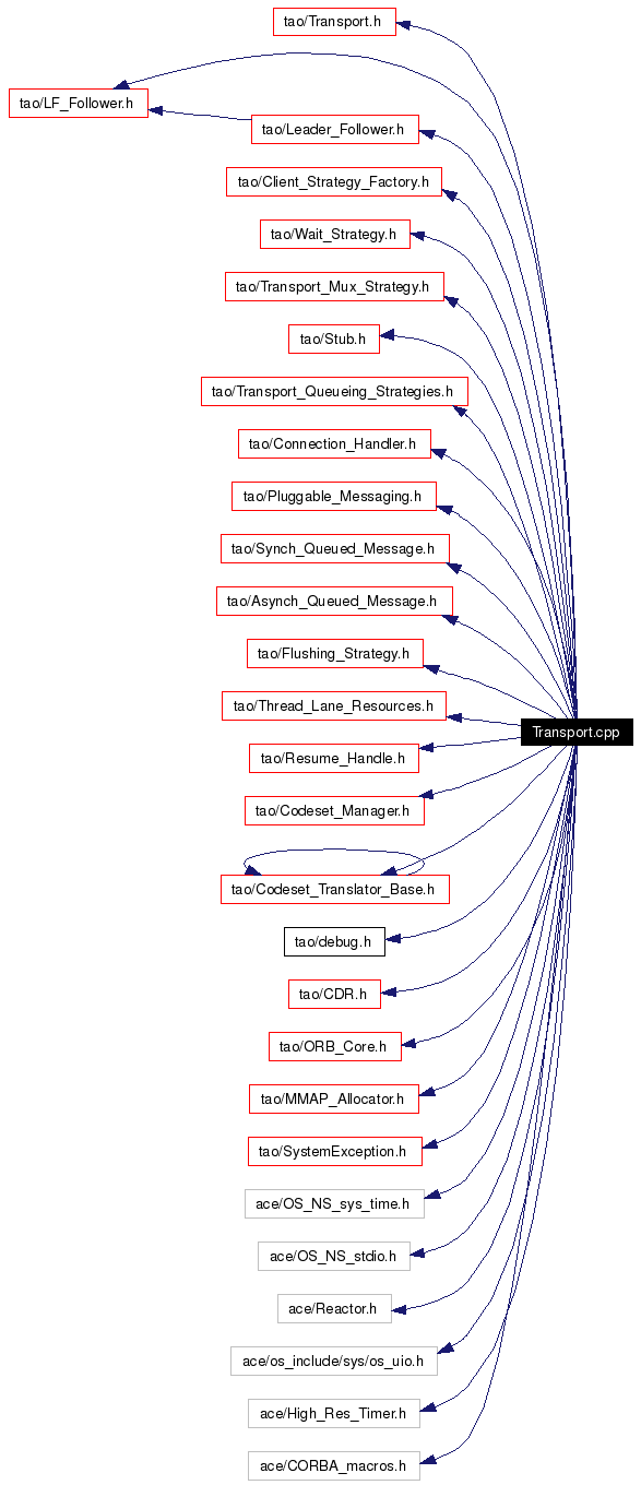 Include dependency graph