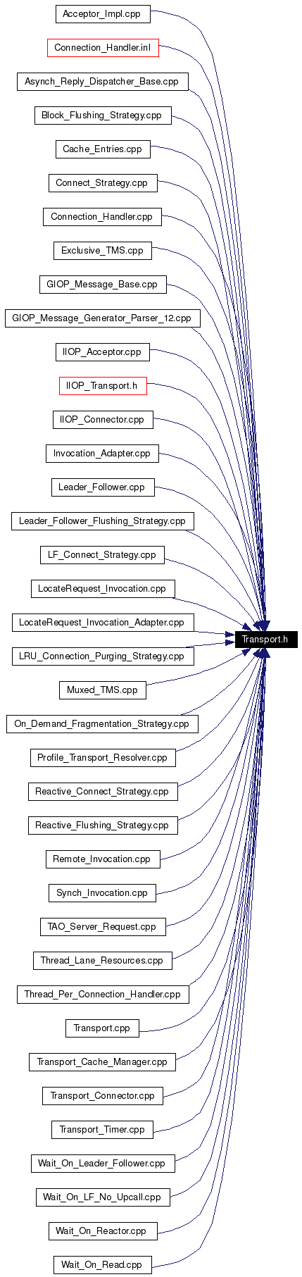 Included by dependency graph