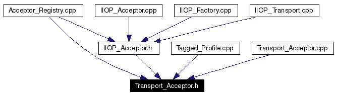 Included by dependency graph
