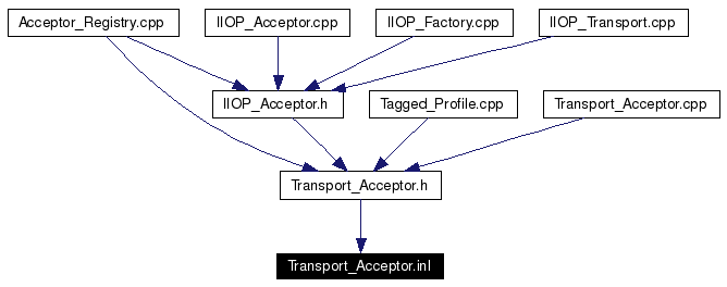Included by dependency graph