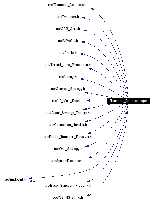 Include dependency graph