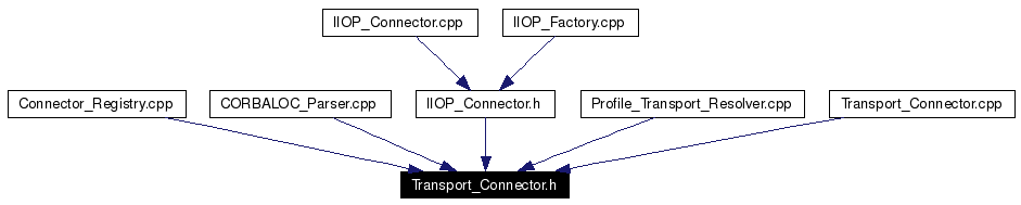 Included by dependency graph