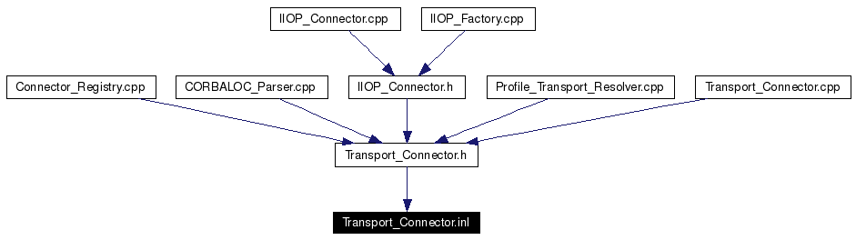 Included by dependency graph