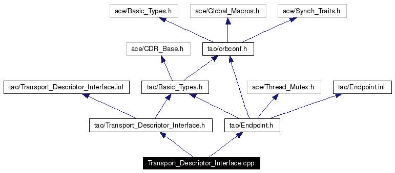 Include dependency graph
