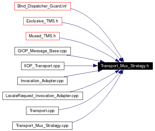 Included by dependency graph