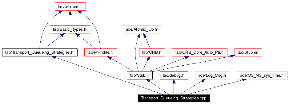 Include dependency graph