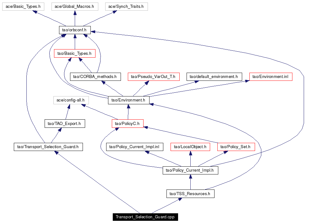 Include dependency graph