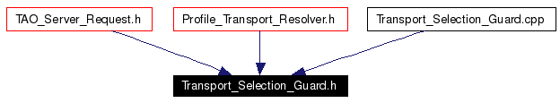Included by dependency graph