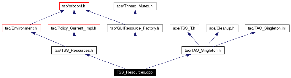 Include dependency graph