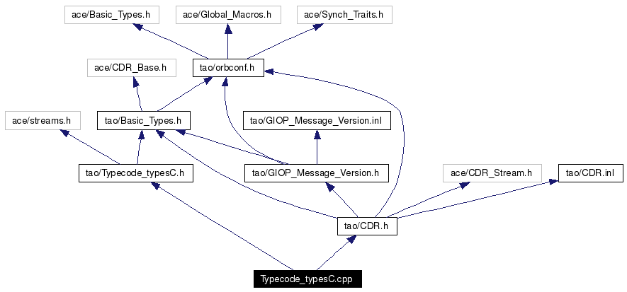 Include dependency graph