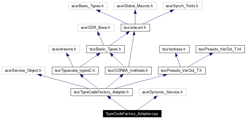 Include dependency graph