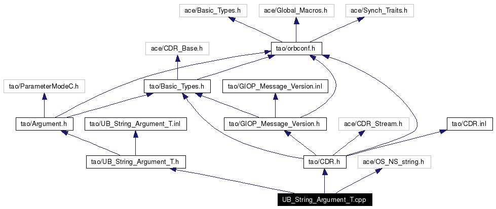 Include dependency graph