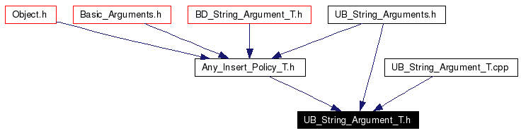 Included by dependency graph