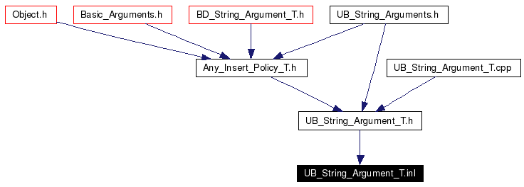 Included by dependency graph