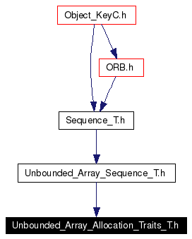 Included by dependency graph