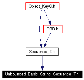 Included by dependency graph