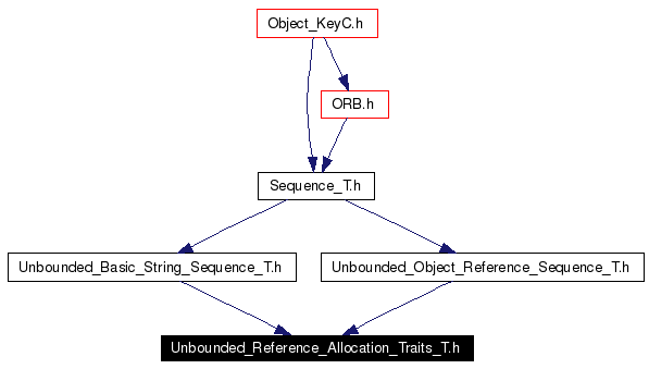 Included by dependency graph
