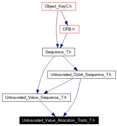 Included by dependency graph