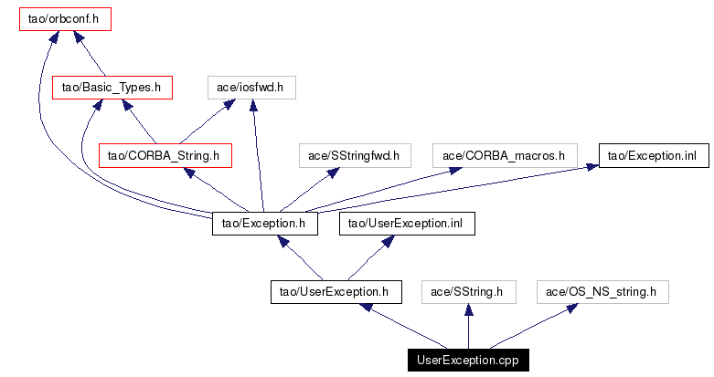 Include dependency graph