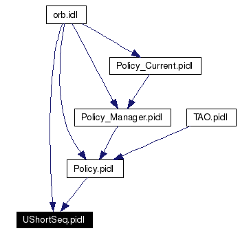 Included by dependency graph