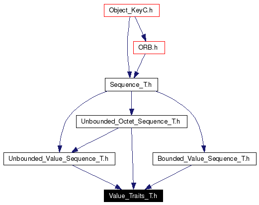 Included by dependency graph