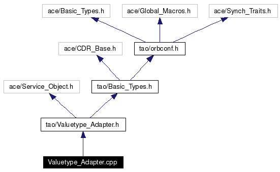 Include dependency graph