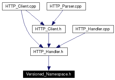 Included by dependency graph