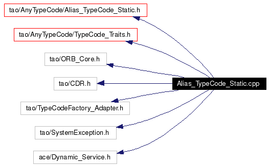 Include dependency graph