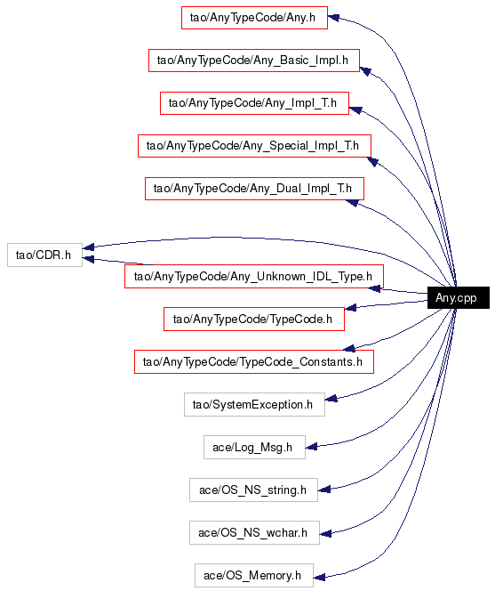 Include dependency graph